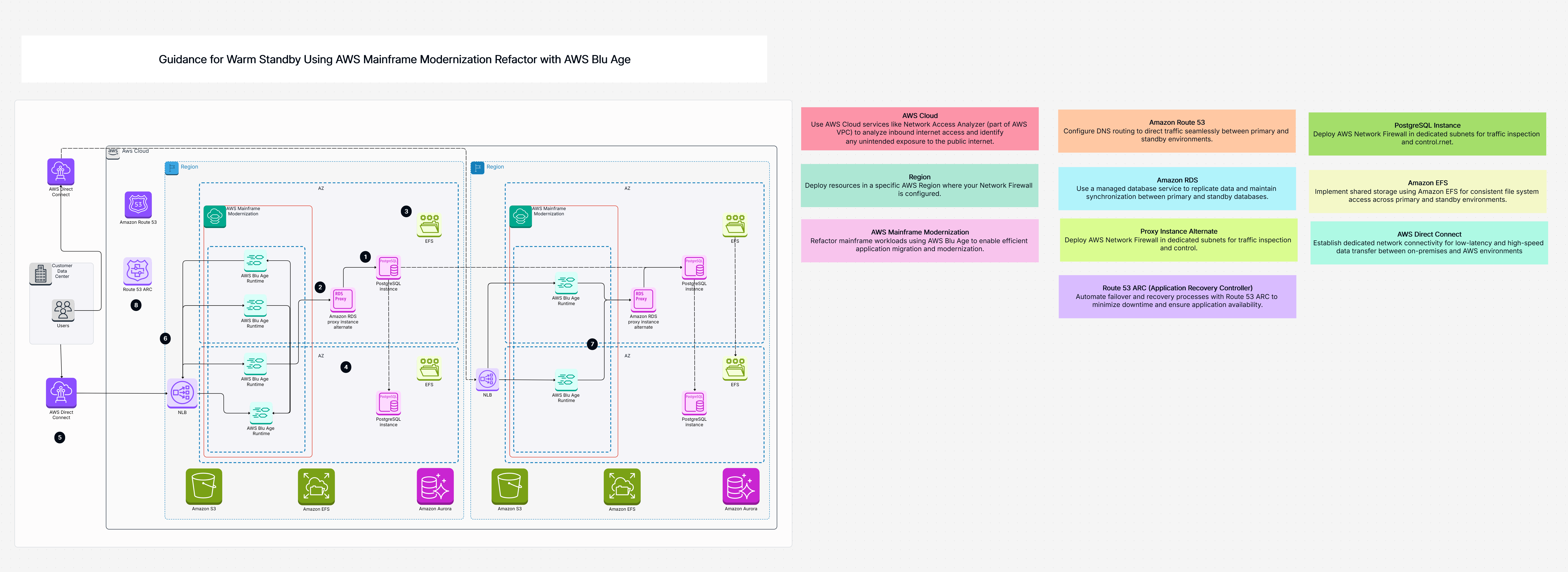 Guidance for Warm Standby Using AWS Mainframe Modernization Refactor with AWS Blu Age
